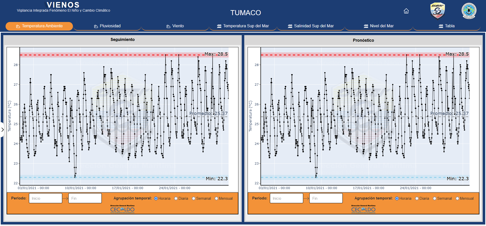 Grafica de seguimiento de temperatura Vigilancia integrada fenómeno del niño y cambio climatico.