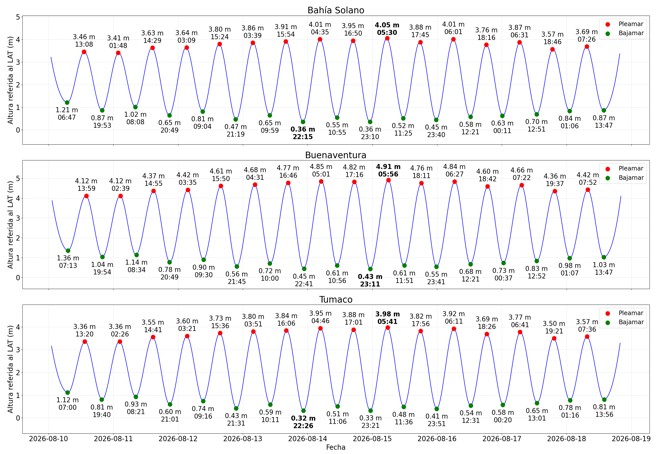 graficas general 11 al 19 de agosto