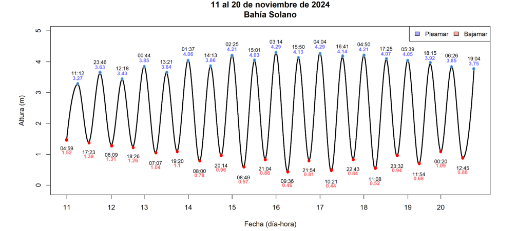 Pronóstico de marea Bahía Solano 