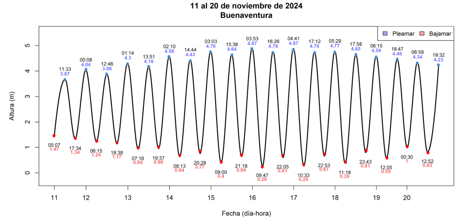 Pronóstico de marea Buenaventura