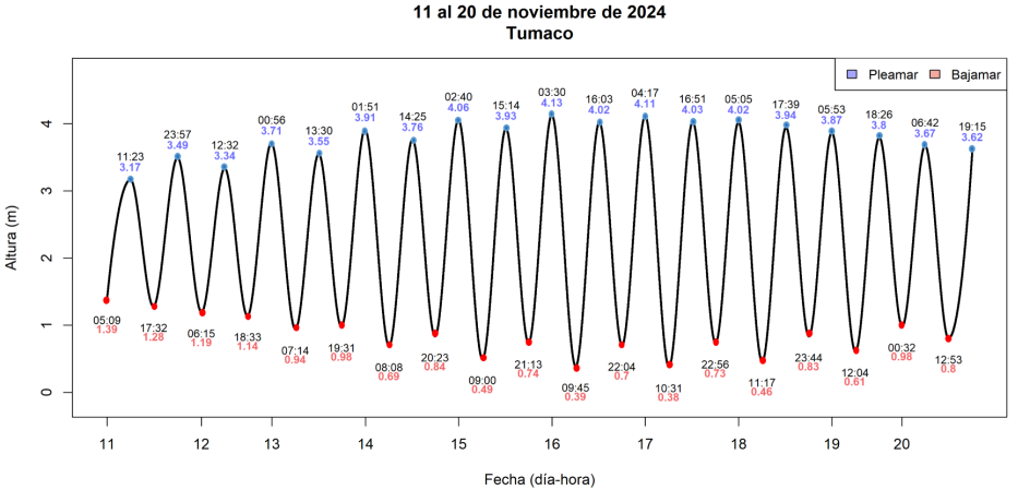 Pronóstico de marea Tumaco