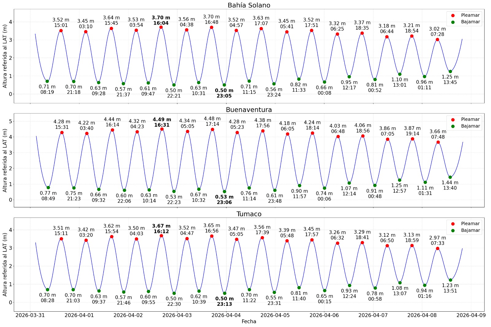 graficas de niveles de mareas comunicado 030