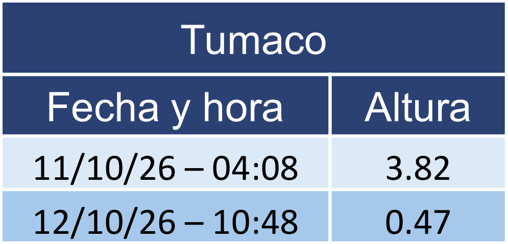 grafica de oleaje Tumaco