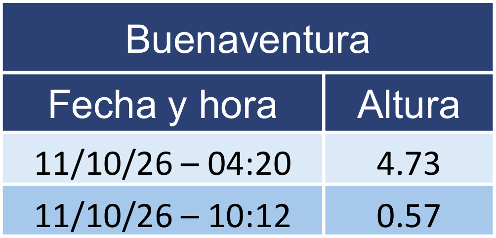 grafica de oleaje Buenaventura