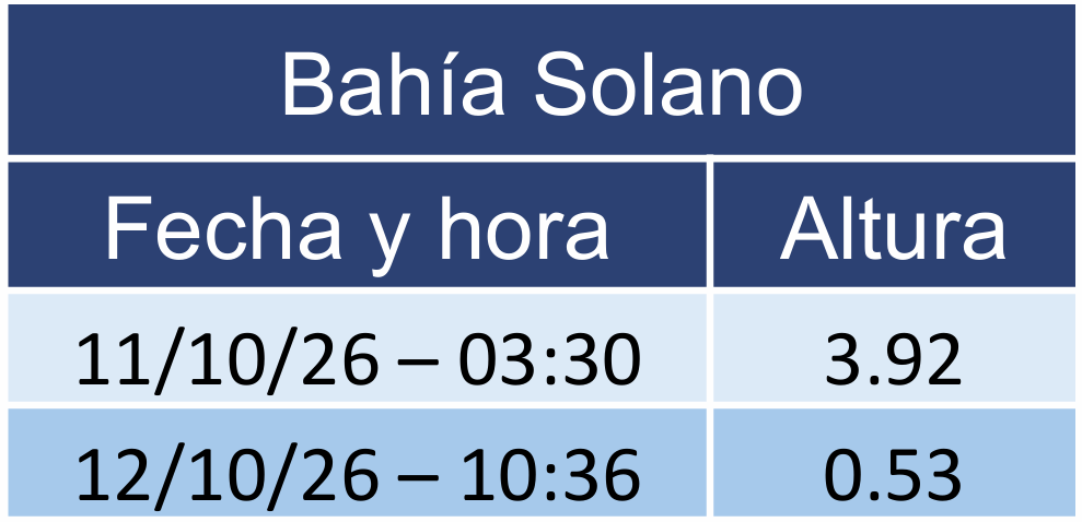grafica de oleaje Bahia solano