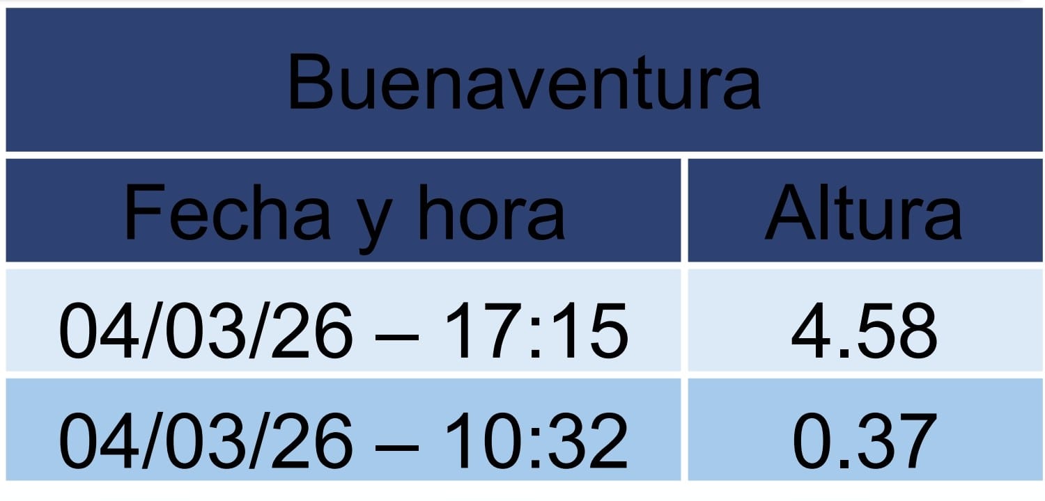 mareas buenaventrura