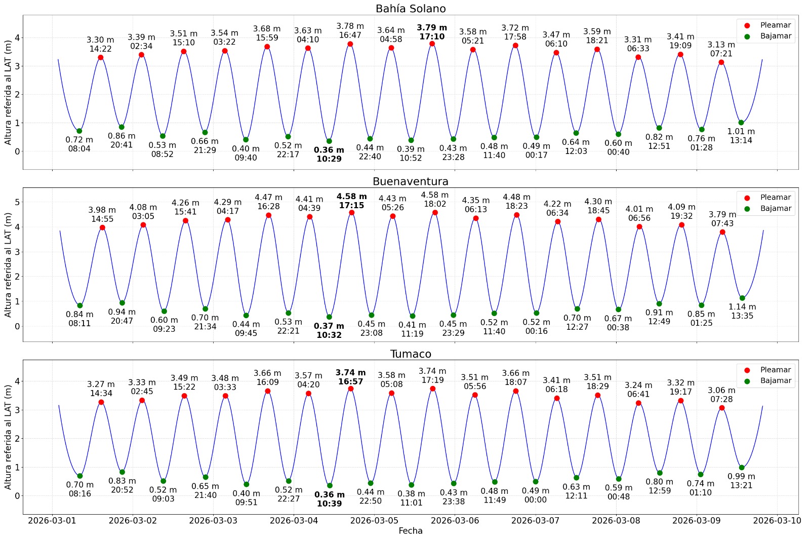 graficas de niveles de mareas