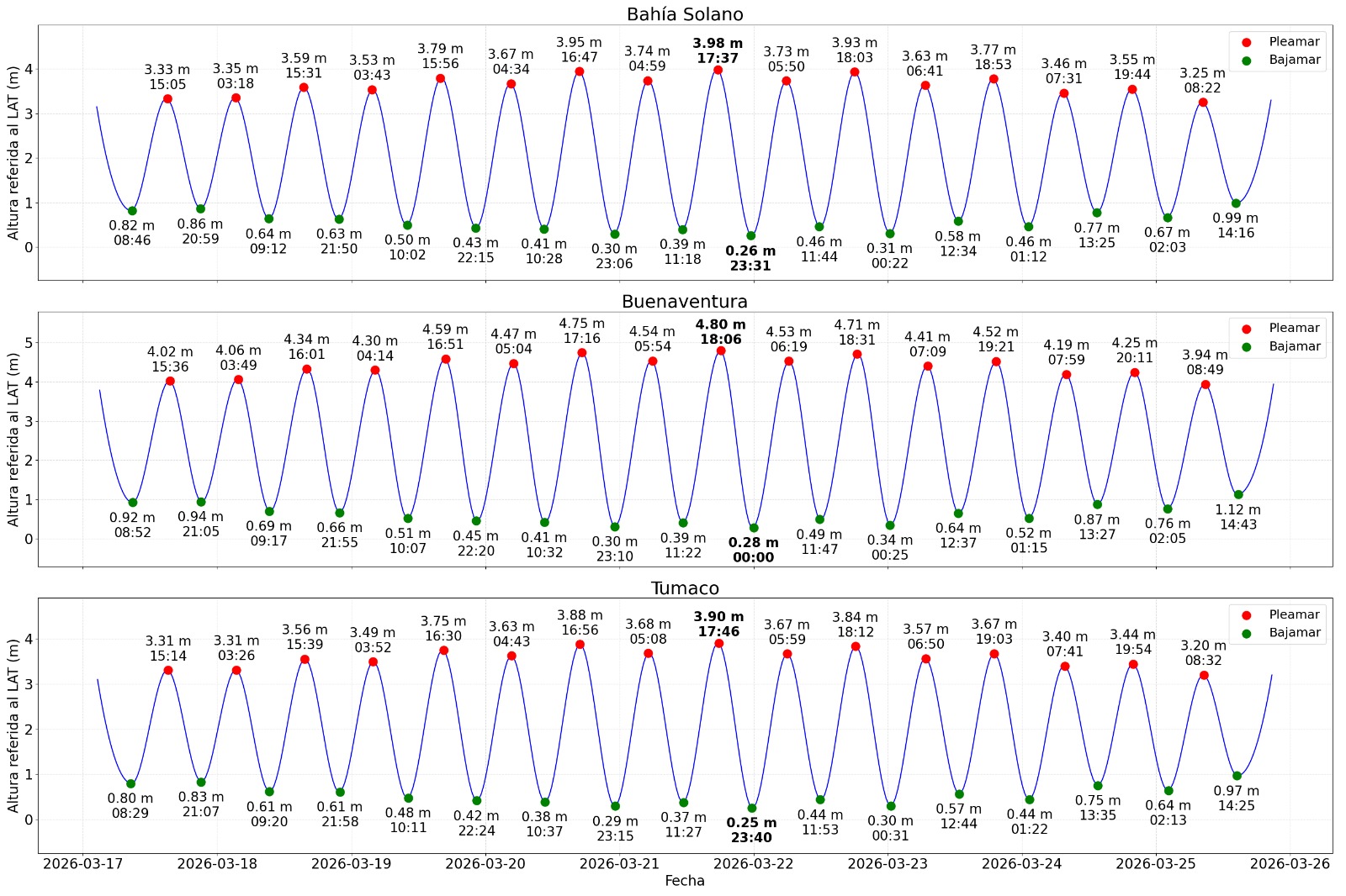 graficas de niveles de mareas comunicado 26
