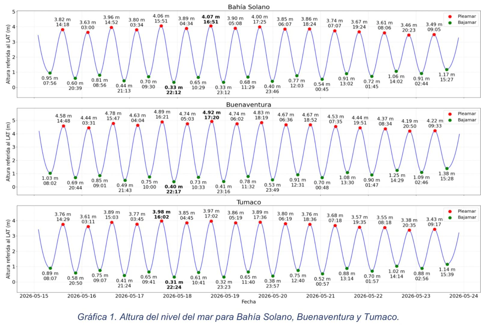 graficas de niveles de mareas comunicado 038