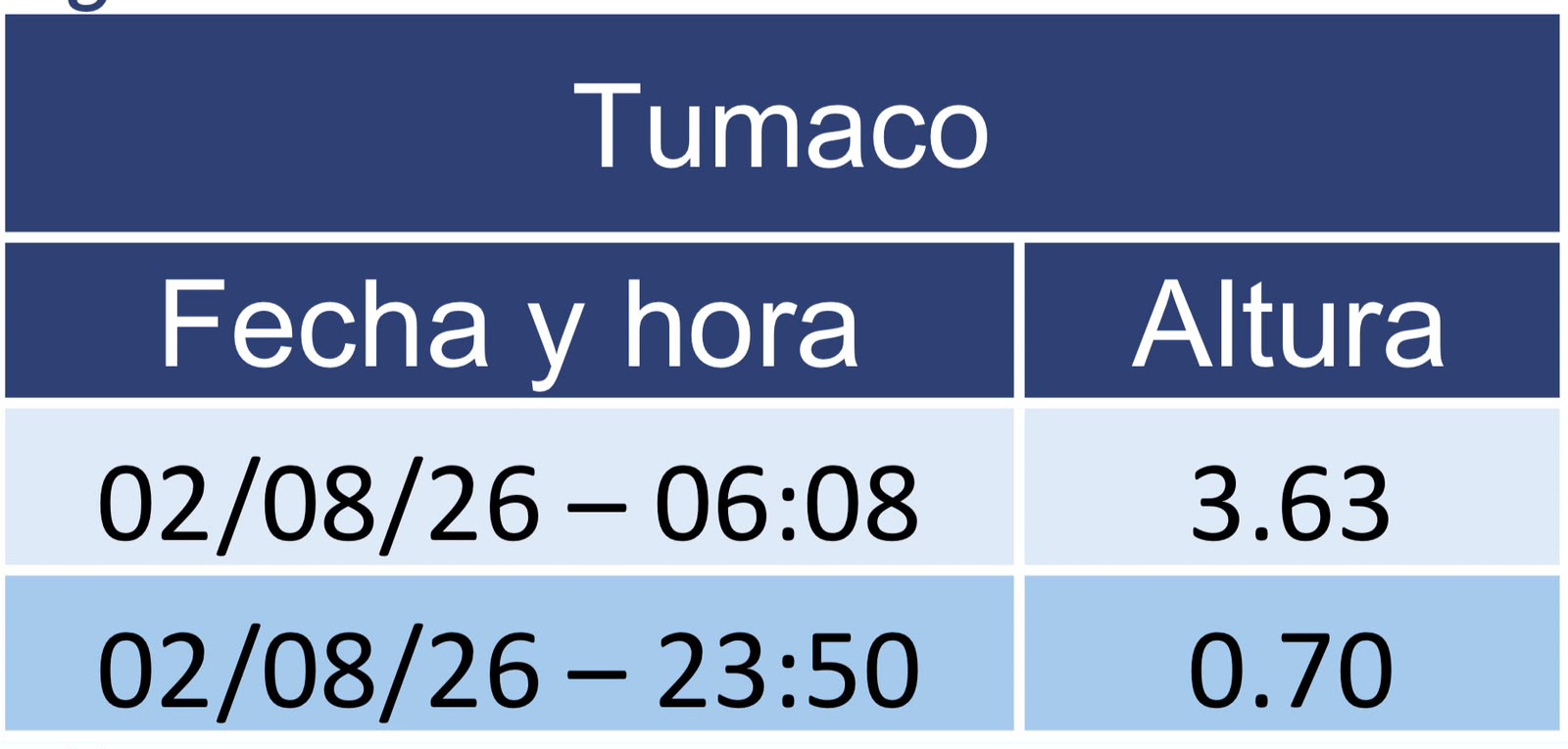 marea tumaco 28 julio 2026