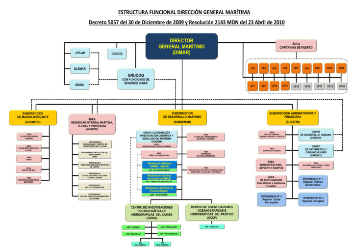 organigrama